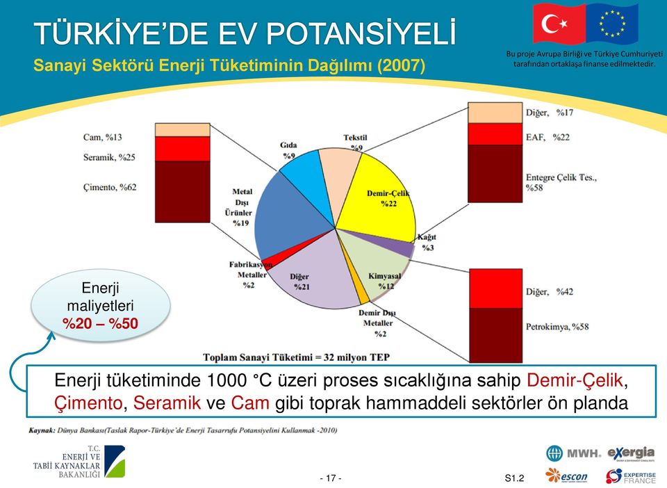 proses sıcaklığına sahip Demir-Çelik, Çimento, Seramik