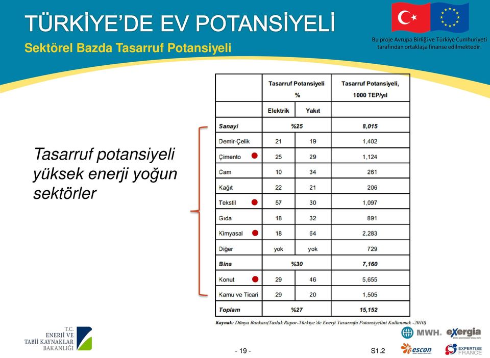 potansiyeli yüksek