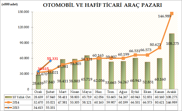 Türkiye Otomotiv pazarında 2015 yılı ilk iki aylık dönemde otomobil ve hafif ticari araç toplam pazarı 89.946 adet olarak gerçekleşti. 67.