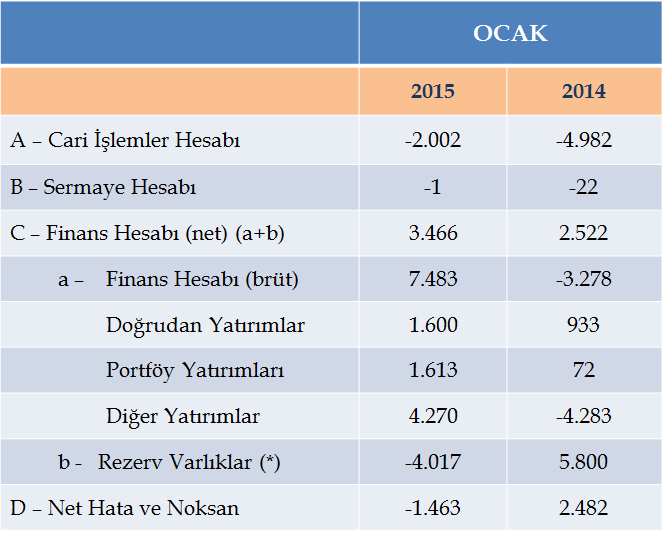 CARİ AÇIK; Merkez Bankası tarafından açıklanan 2015 Ocak ayı cari açık verilerine göre; 2015 yılı Ocak ayında cari açık bir önceki yılın Ocak ayına göre 2,980 milyon USD azalarak, 2,002 milyon USD