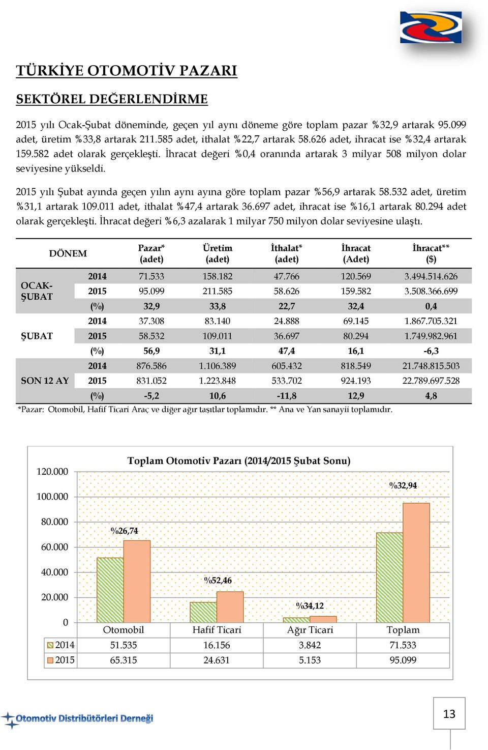 2015 yılı Şubat ayında geçen yılın aynı ayına göre toplam pazar %56,9 artarak 58.532 adet, üretim %31,1 artarak 109.011 adet, ithalat %47,4 artarak 36.697 adet, ihracat ise %16,1 artarak 80.