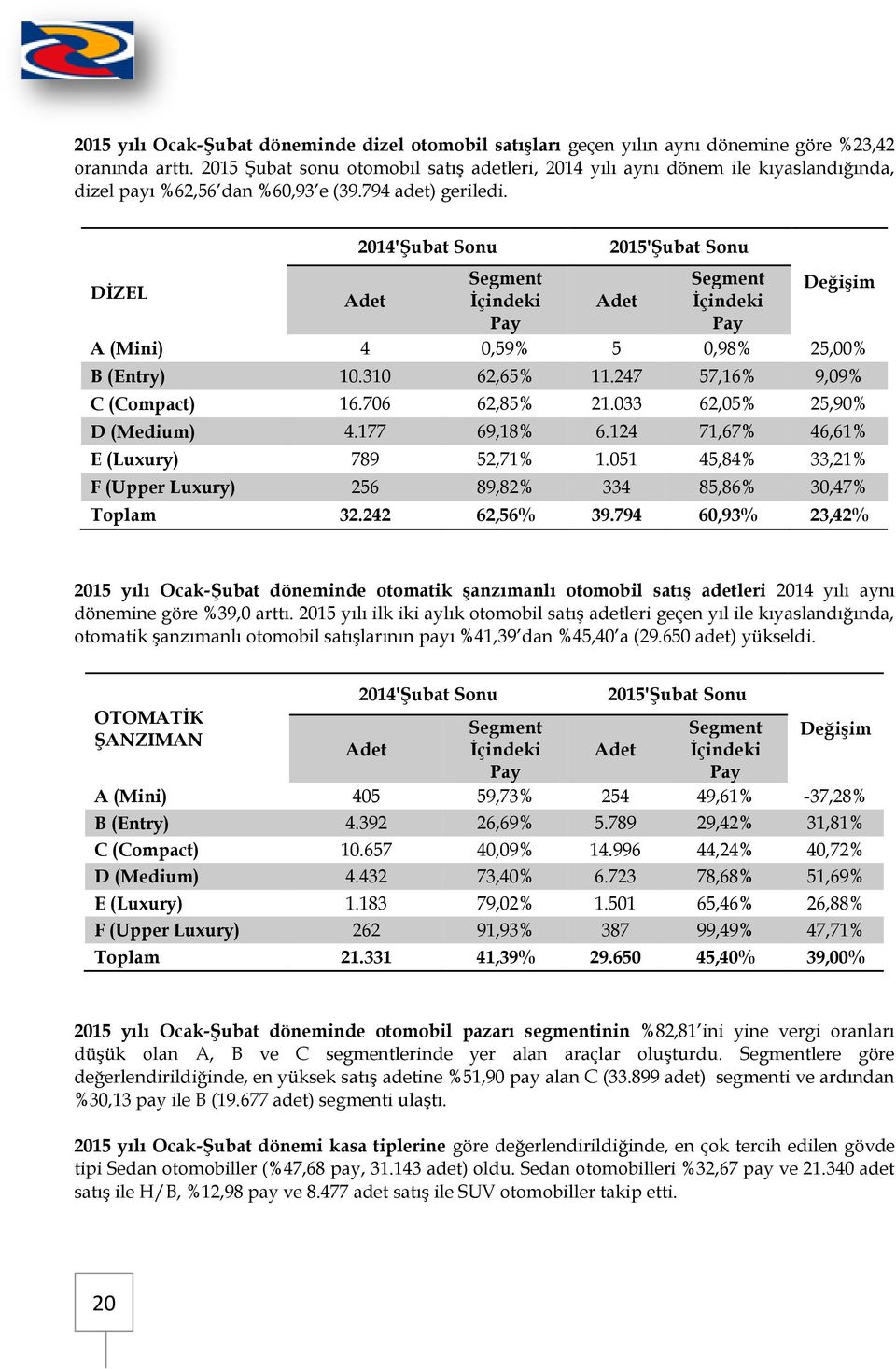 2014'Şubat Sonu 2015'Şubat Sonu DİZEL Segment Segment Adet İçindeki Adet İçindeki Değişim Pay Pay A (Mini) 4 0,59% 5 0,98% 25,00% B (Entry) 10.310 62,65% 11.247 57,16% 9,09% C (Compact) 16.