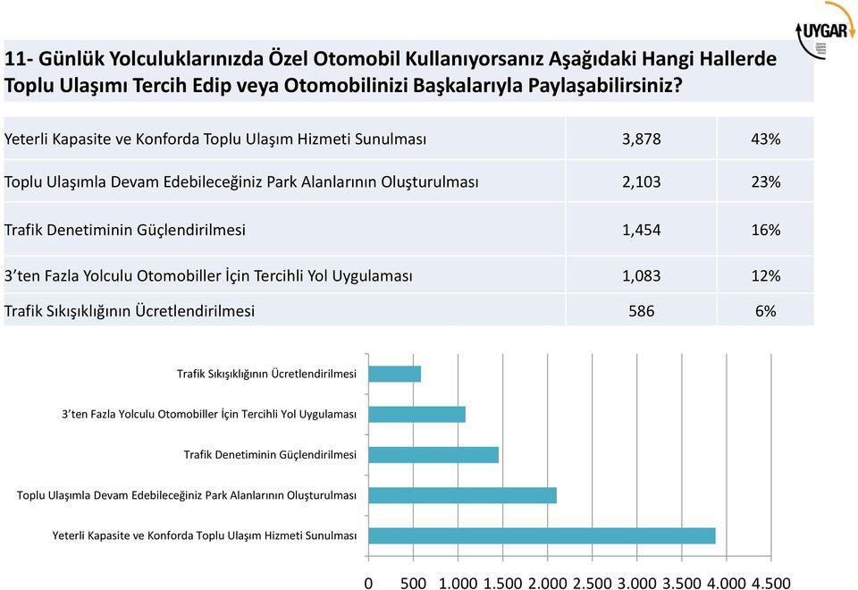 ten Fazla Yolculu Otomobiller İçin Tercihli Yol Uygulaması 1,083 12% Trafik Sıkışıklığının Ücretlendirilmesi 586 6% Trafik Sıkışıklığının Ücretlendirilmesi 3 ten Fazla Yolculu Otomobiller İçin