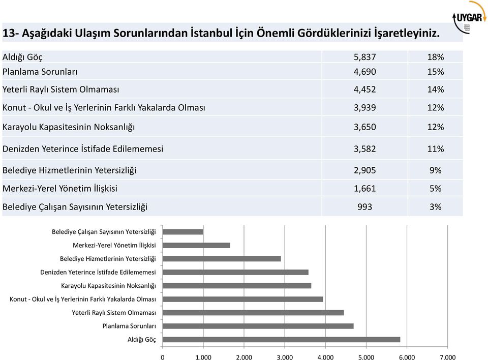 Denizden Yeterince İstifade Edilememesi 3,582 11% Belediye Hizmetlerinin Yetersizliği 2,905 9% Merkezi-Yerel Yönetim İlişkisi 1,661 5% Belediye Çalışan Sayısının Yetersizliği 993 3% Belediye Çalışan