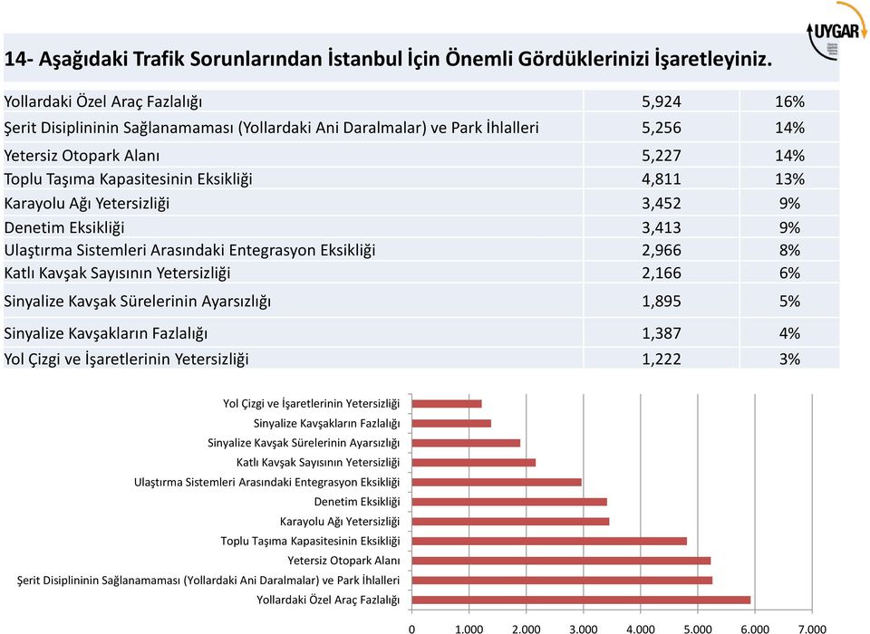 4,811 13% Karayolu Ağı Yetersizliği 3,452 9% Denetim Eksikliği 3,413 9% Ulaştırma Sistemleri Arasındaki Entegrasyon Eksikliği 2,966 8% Katlı Kavşak Sayısının Yetersizliği 2,166 6% Sinyalize Kavşak