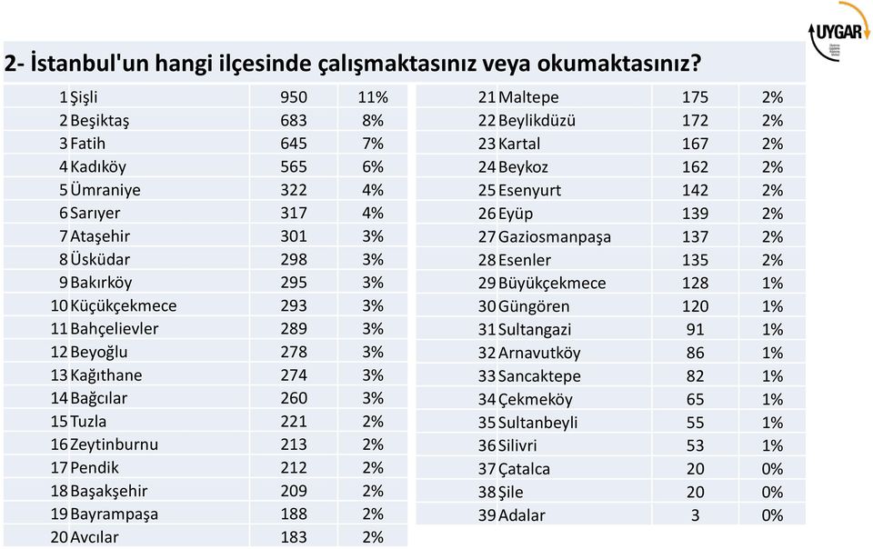 3% 12 Beyoğlu 278 3% 13 Kağıthane 274 3% 14 Bağcılar 260 3% 15 Tuzla 221 2% 16 Zeytinburnu 213 2% 17 Pendik 212 2% 18 Başakşehir 209 2% 19 Bayrampaşa 188 2% 20 Avcılar 183 2% 21 Maltepe 175 2% 22