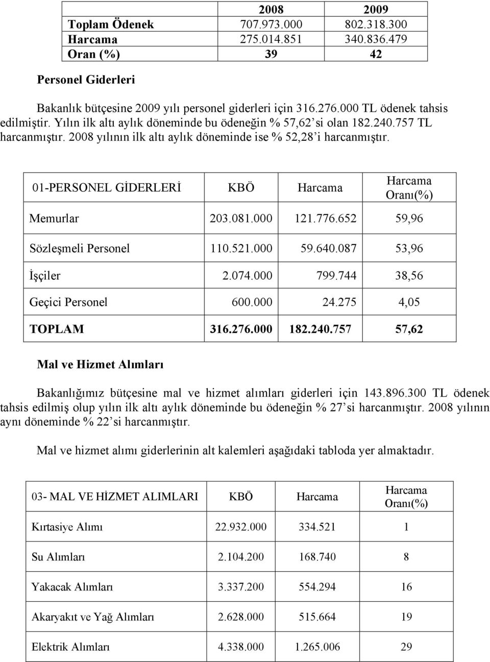 01-PERSONEL GİDERLERİ KBÖ Harcama Harcama Oranı(%) Memurlar 203.081.000 121.776.652 59,96 Sözleşmeli Personel 110.521.000 59.640.087 53,96 İşçiler 2.074.000 799.744 38,56 Geçici Personel 600.000 24.