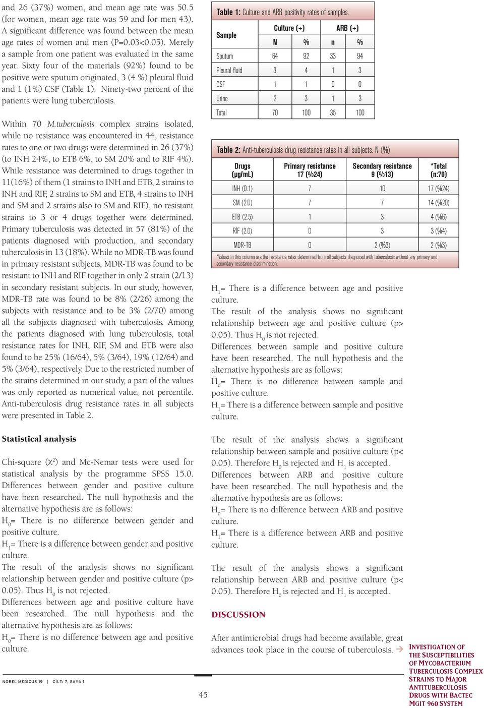 Ninety-two percent of the patients were lung tuberculosis. Within 70 M.