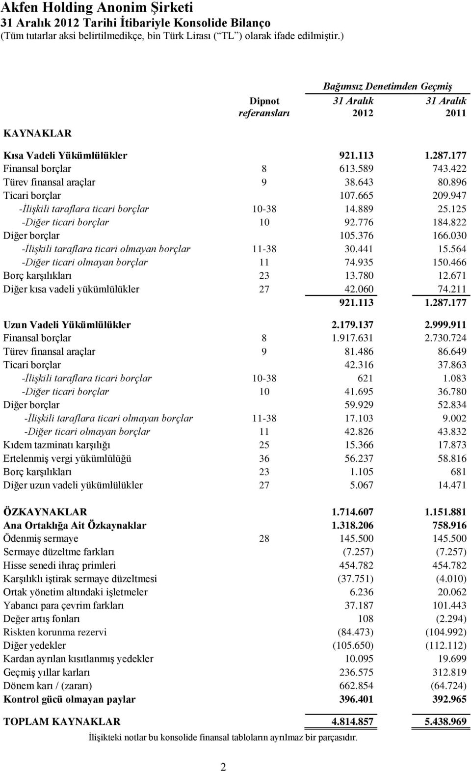 822 Diğer borçlar 105.376 166.030 -İlişkili taraflara ticari olmayan borçlar 11-38 30.441 15.564 -Diğer ticari olmayan borçlar 11 74.935 150.466 Borç karşılıkları 23 13.780 12.