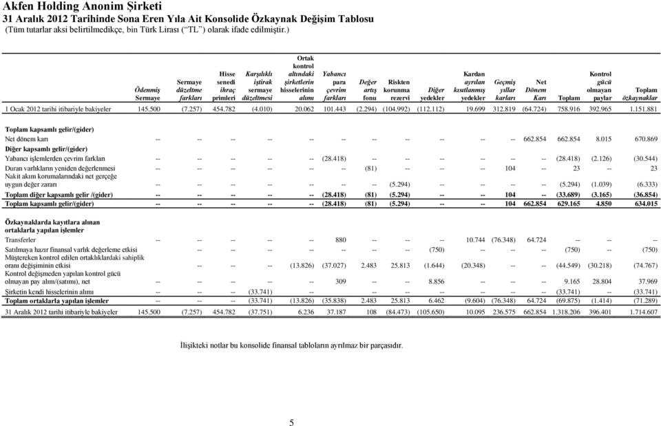 olmayan paylar Toplam özkaynaklar 1 Ocak 2012 tarihi itibariyle bakiyeler 145.500 (7.257) 454.782 (4.010) 20.062 101.443 (2.294) (104.992) (112.112) 19.699 312.819 (64.724) 758.916 392.965 1.151.