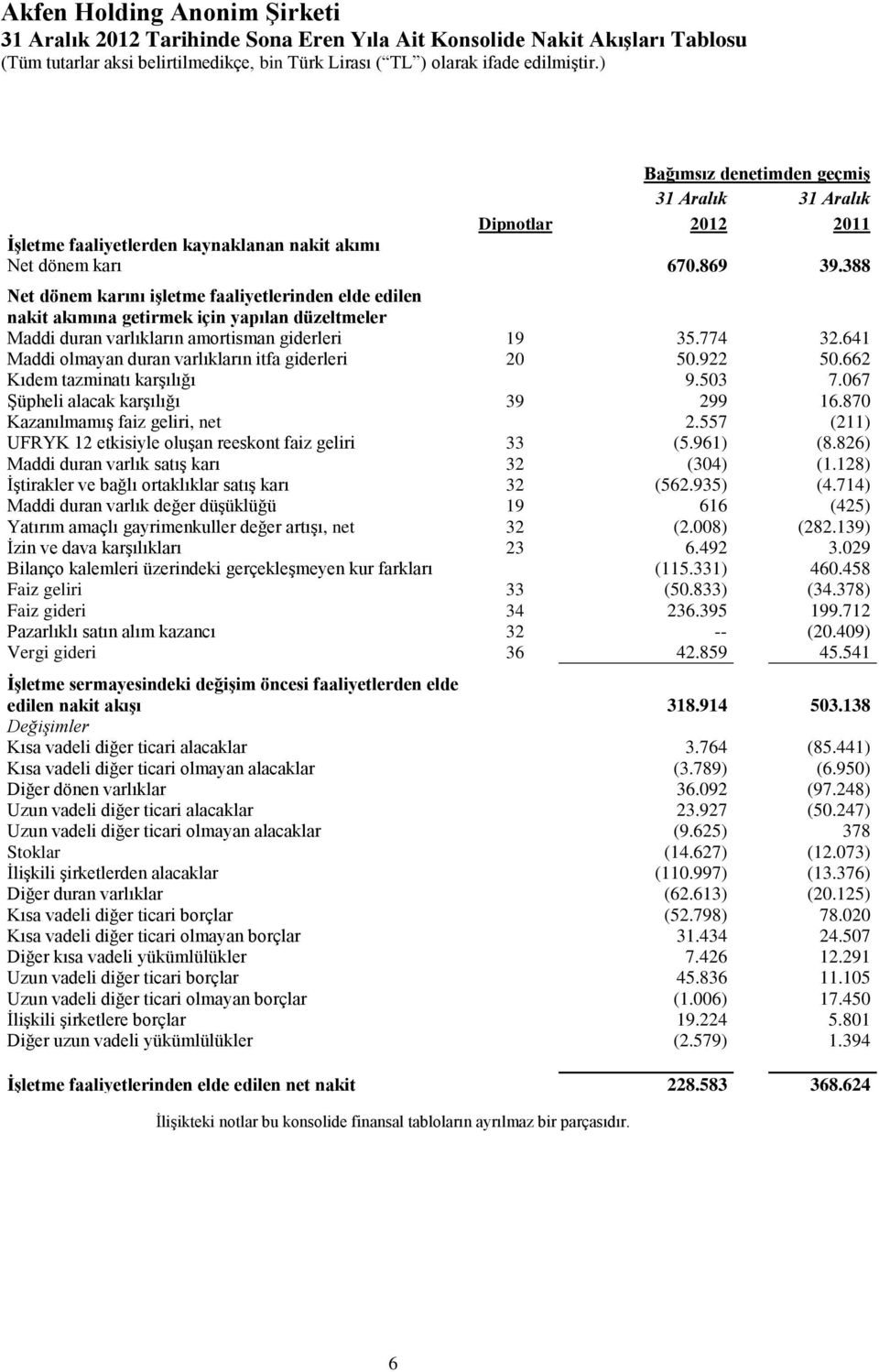 641 Maddi olmayan duran varlıkların itfa giderleri 20 50.922 50.662 Kıdem tazminatı karşılığı 9.503 7.067 Şüpheli alacak karşılığı 39 299 16.870 Kazanılmamış faiz geliri, net 2.