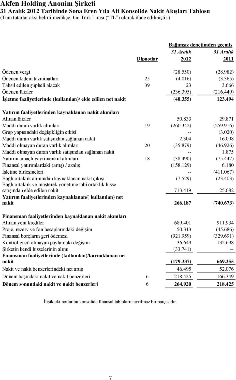 494 Yatırım faaliyetlerinden kaynaklanan nakit akımları Alınan faizler 50.833 29.871 Maddi duran varlık alımları 19 (260.342) (259.916) Grup yapısındaki değişikliğin etkisi -- (3.