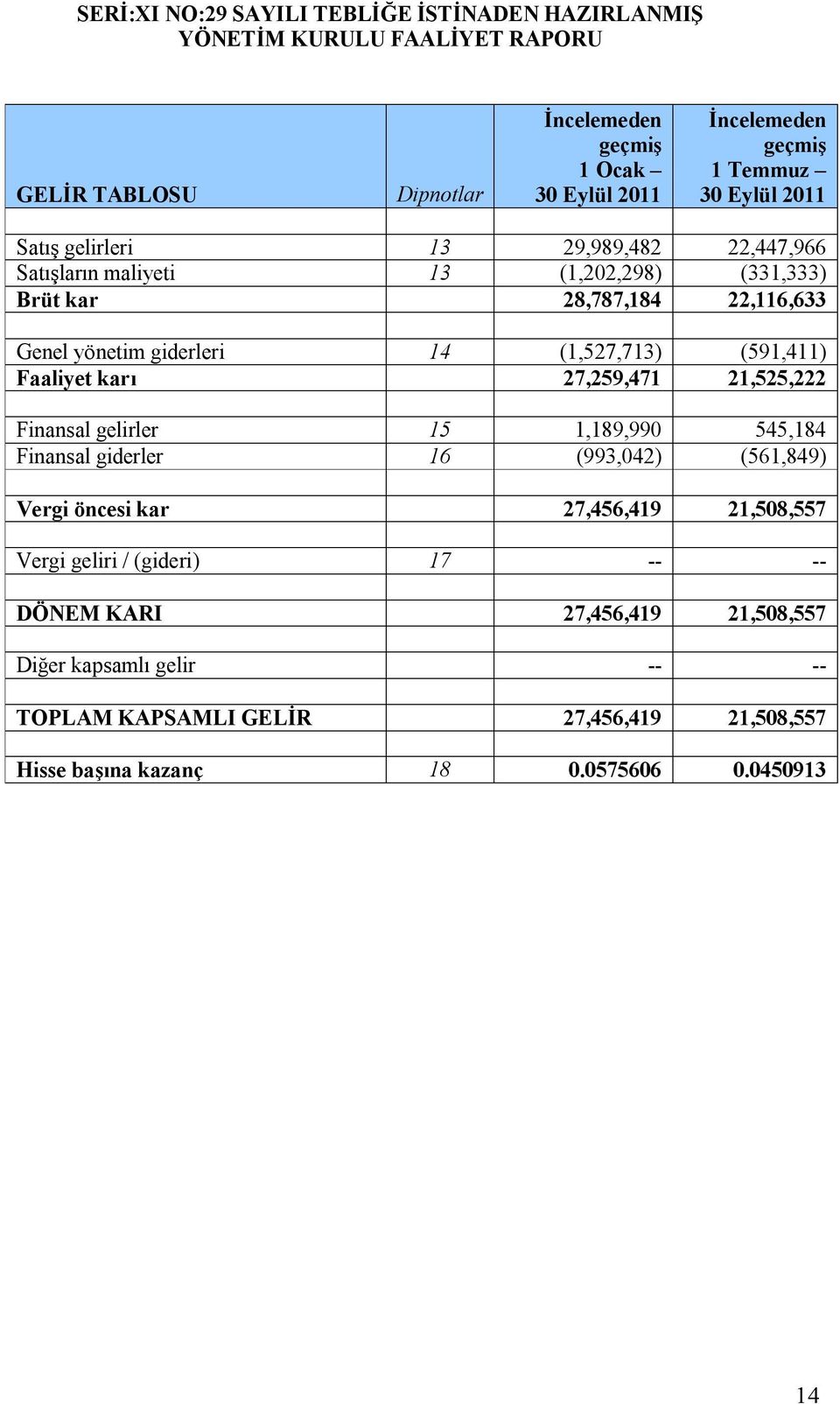 21,525,222 Finansal gelirler 15 1,189,990 545,184 Finansal giderler 16 (993,042) (561,849) Vergi öncesi kar 27,456,419 21,508,557 Vergi geliri /