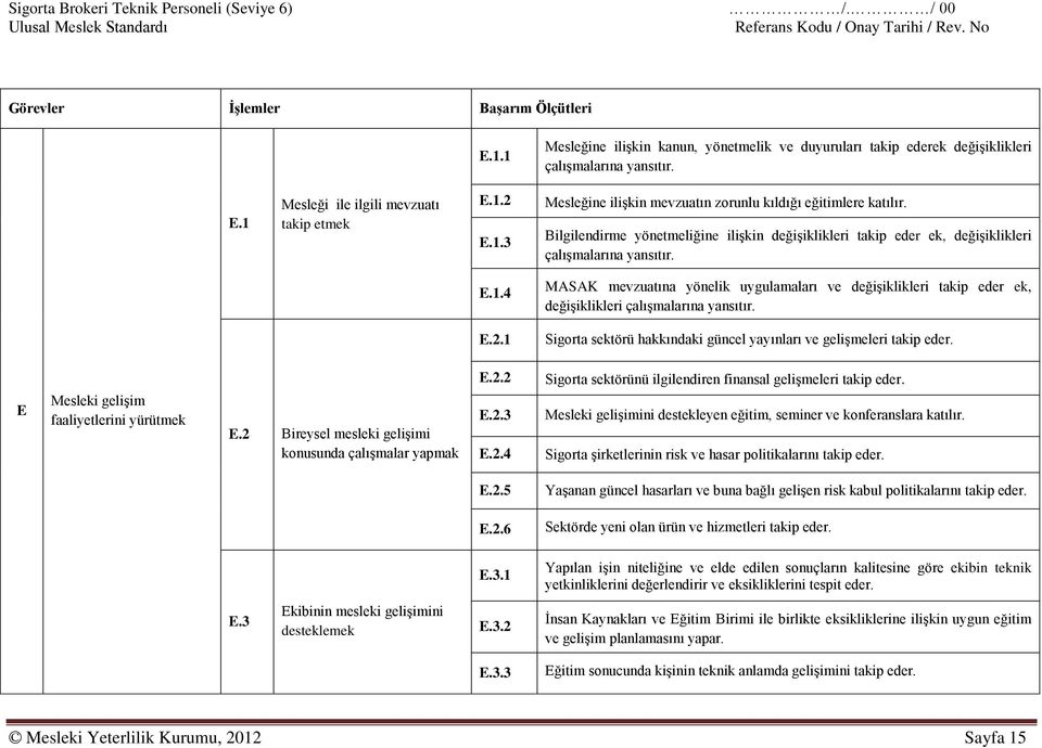 E.2.1 Sigorta sektörü hakkındaki güncel yayınları ve gelişmeleri takip eder. E Mesleki gelişim faaliyetlerini yürütmek E.2 Bireysel mesleki gelişimi konusunda çalışmalar yapmak E.2.2 E.2.3 E.2.4 Sigorta sektörünü ilgilendiren finansal gelişmeleri takip eder.