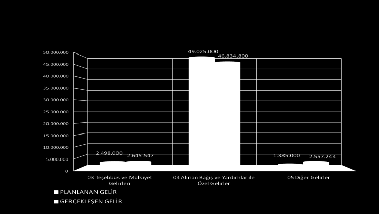 Tablo 43 2013 Yılı Planlanan Gelir Gerçekleşme Miktarı Açıklama Planlanan Gelir Gerçekleşen Gelir Gerçekleşme Oranı 03.1.1.01 25.000,00 19.000,00 %76 03.1.2.29 145.000,00 127.126,70 %88 03.1.2.31 2.
