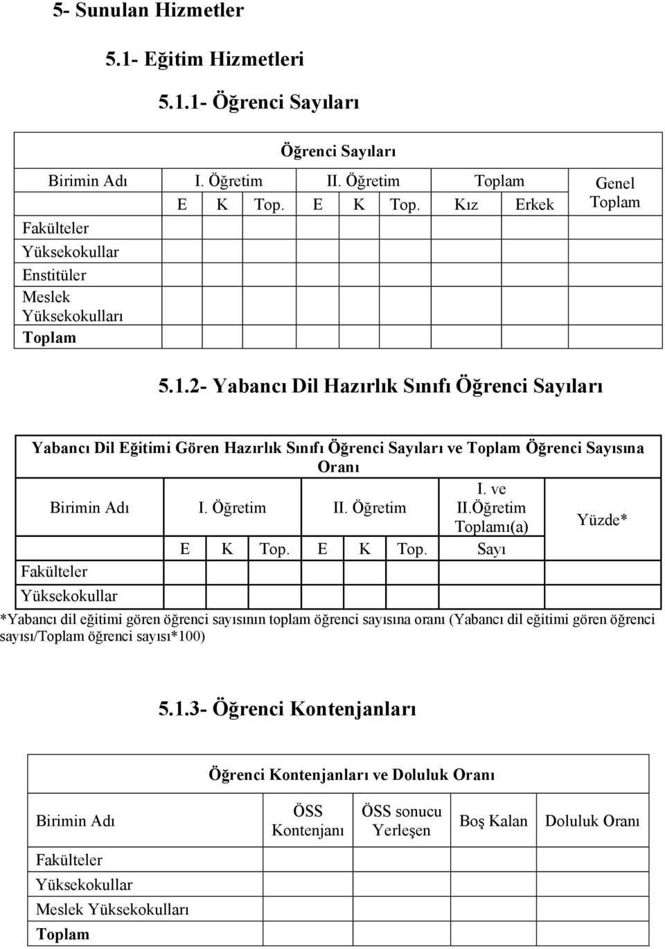 2- Yabancı Dil Hazırlık Sınıfı Öğrenci Sayıları Yabancı Dil Eğitimi Gören Hazırlık Sınıfı Öğrenci Sayıları ve Öğrenci Sayısına Oranı I. ve Birimin Adı I. Öğretim II. Öğretim II.Öğretim ı(a) Yüzde* E K Top.