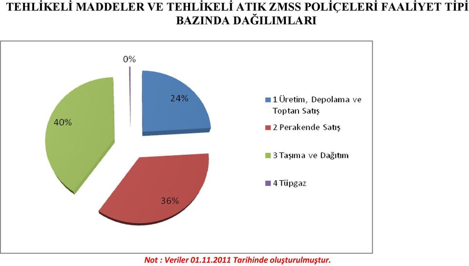 BAZINDA DAĞILIMLARI Not : Veriler