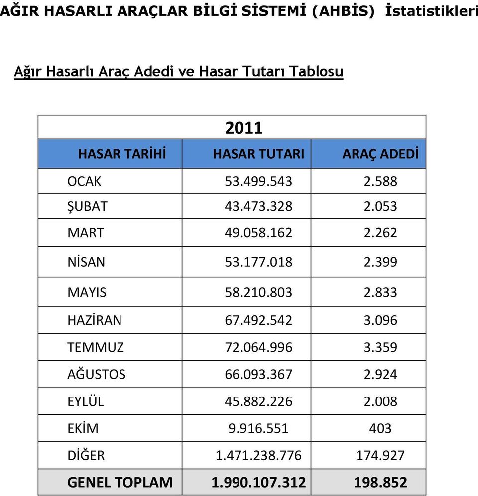 262 NİSAN 53.177.018 2.399 MAYIS 58.210.803 2.833 HAZİRAN 67.492.542 3.096 TEMMUZ 72.064.996 3.359 AĞUSTOS 66.