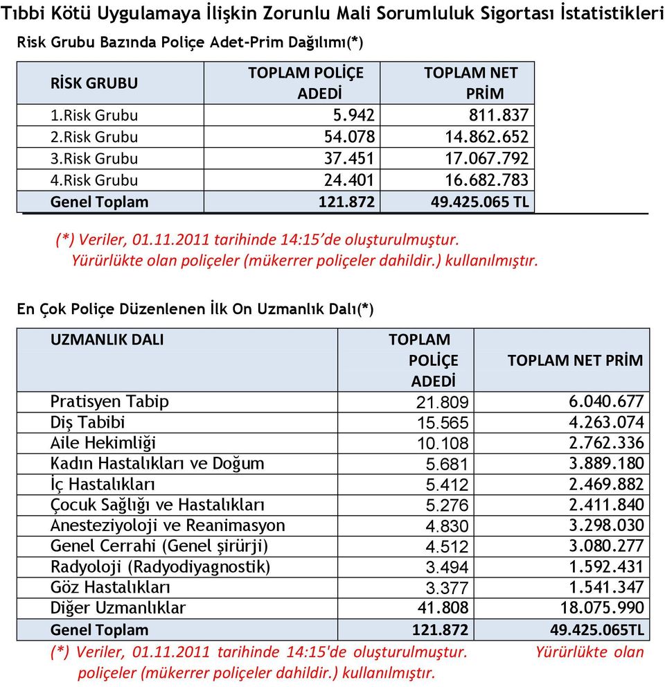 Yürürlükte olan poliçeler (mükerrer poliçeler dahildir.) kullanılmıştır. En Çok Poliçe Düzenlenen İlk On Uzmanlık Dalı(*) UZMANLIK DALI TOPLAM POLİÇE TOPLAM NET PRİM ADEDİ Pratisyen Tabip 21.809 6.