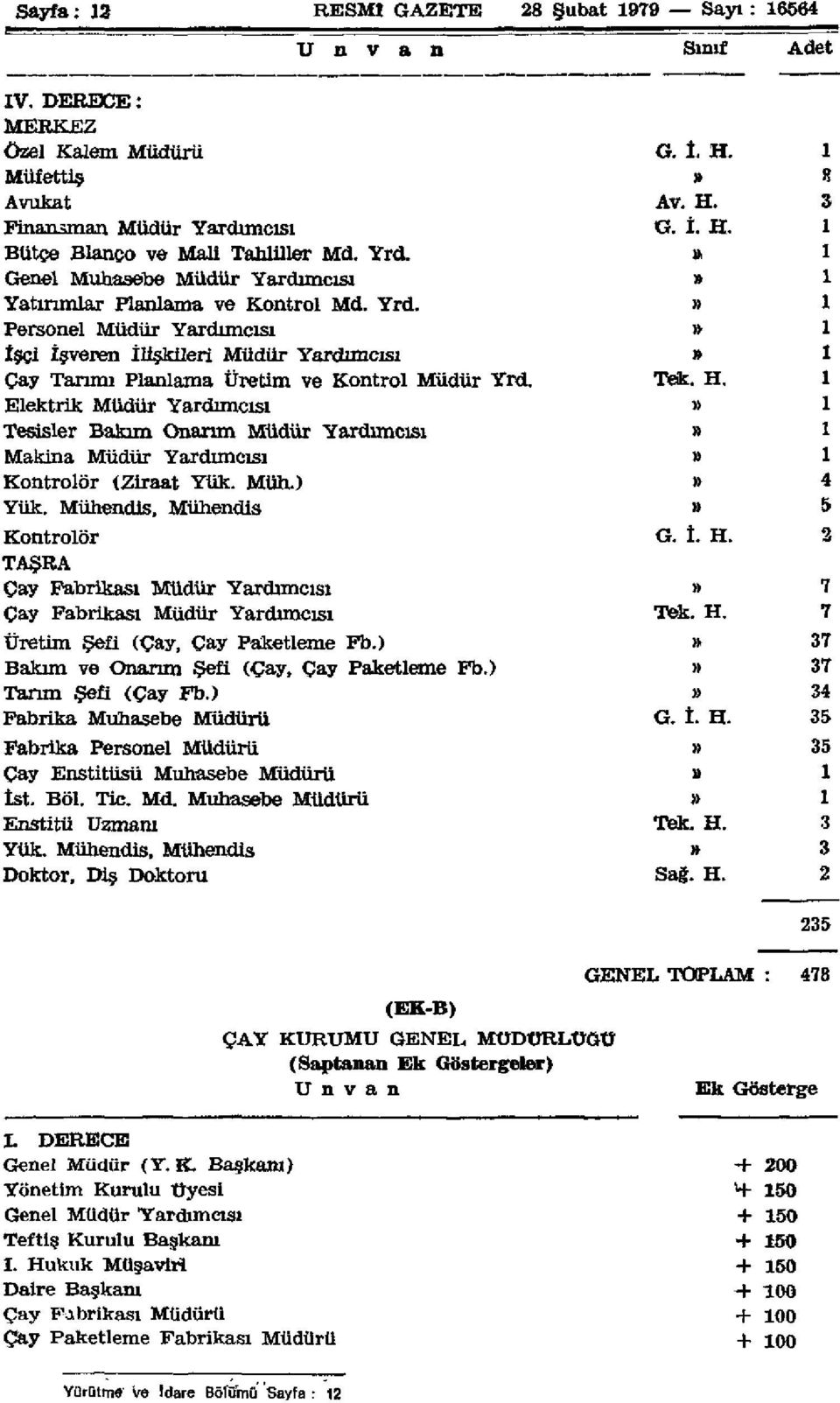 Elektrik Müdür Yardımcısı Tesisler Bakım Onarım Müdür Yardımcısı Makina Müdür Yardımcısı Kontrolör (Ziraat Yük. Müh.) 4 Yük. Mühendis, Mühendis 5 Kontrolör G. İ. H.