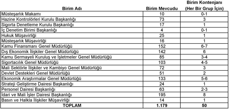 Genel Müdürlüğü 85 3-4 Sigortacılık Genel Müdürlüğü 103 4-5 Mali Sektörle İlişkiler ve Kambiyo Genel Müdürlüğü 72 3 Devlet Destekleri Genel Müdürlüğü 51 2 Ekonomik Araştırmalar Genel