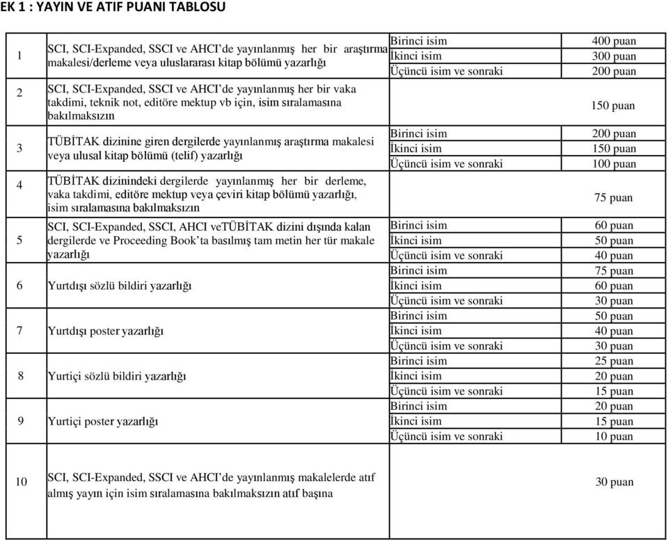 (telif) yazarlığı 4 TÜBİTAK dizinindeki dergilerde yayınlanmış her bir derleme, vaka takdimi, editöre mektup veya çeviri kitap bölümü yazarlığı, isim sıralamasına bakılmaksızın SCI, SCI-Expanded,