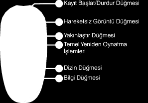 Başlarken Uzaktan Kumandanın Kullanılması Uzaktan Kumanda Birimi üzerindeki Çalıştırma Düğmeleri Sağlanan uzaktan kumandayı kullanarak bu birimi uzaktan çalıştırabilirsiniz.