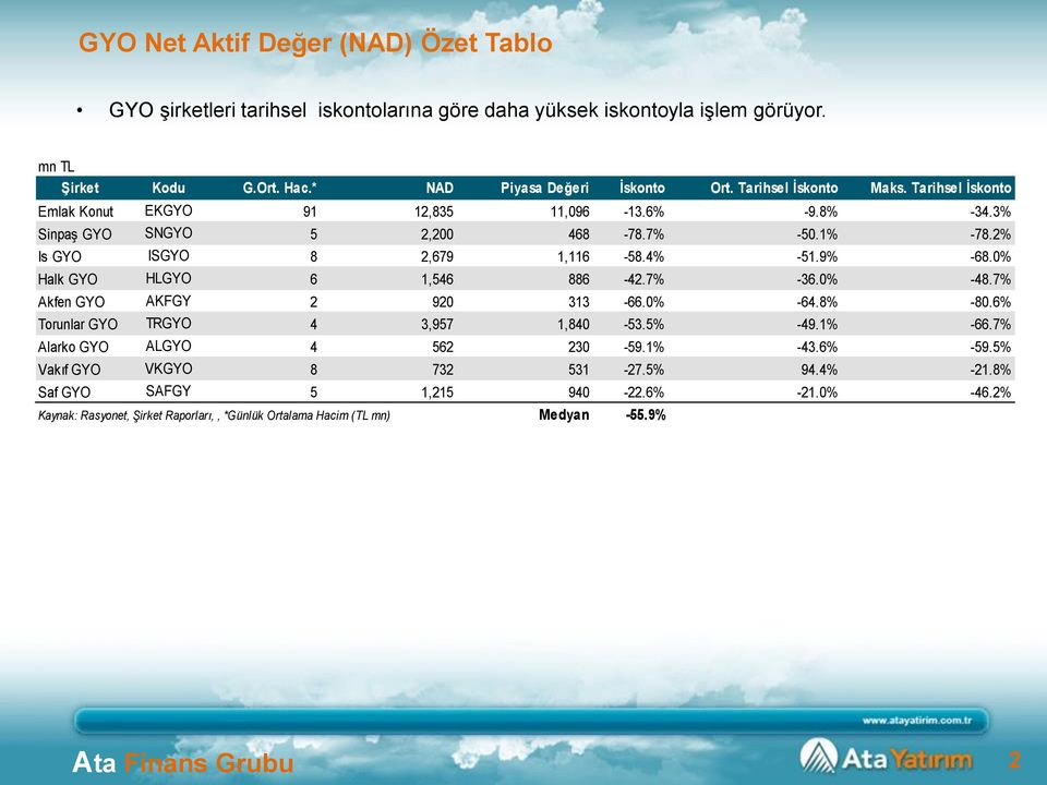 9% -68. Halk GYO HLGYO 6 1,546 886-42.7% -36. -48.7% Akfen GYO AKFGY 2 920 313-66. -64.8% -80.6% Torunlar GYO TRGYO 4 3,957 1,840-53.5% -49.1% -66.7% Alarko GYO ALGYO 4 562 230-59.