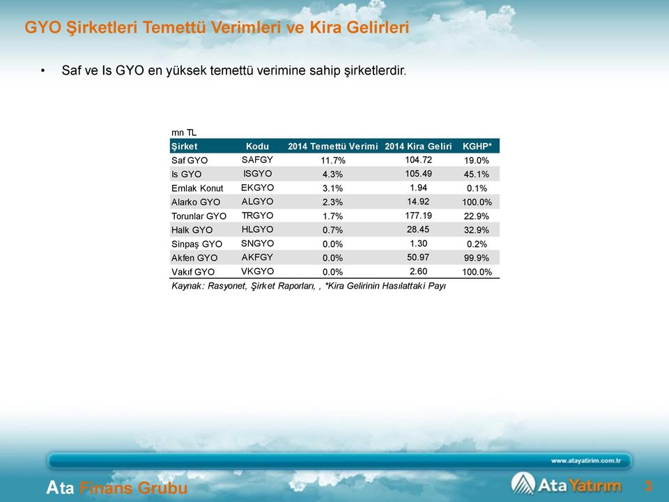 1% Emlak Konut EKGYO 3.1% 1.94 0.1% Alarko GYO ALGYO 2.3% 14.92 100. Torunlar GYO TRGYO 1.7% 177.19 22.9% Halk GYO HLGYO 0.7% 28.45 32.