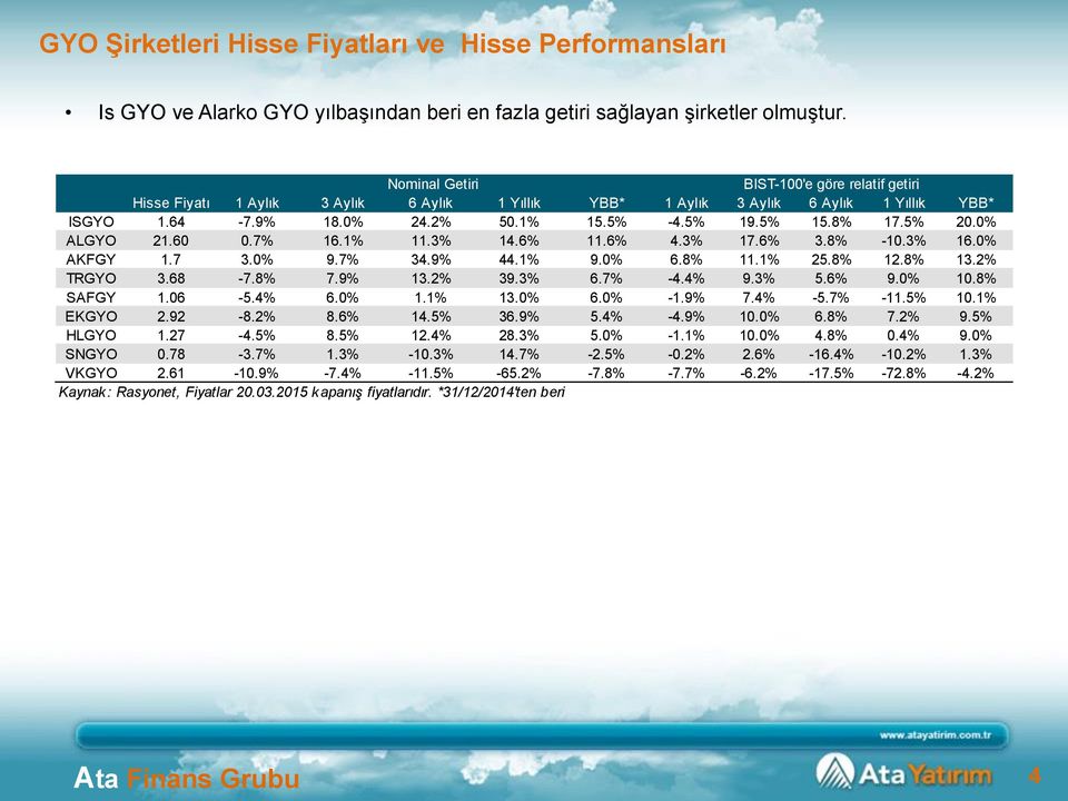 ALGYO 21.60 0.7% 16.1% 11.3% 14.6% 11.6% 4.3% 17.6% 3.8% -10.3% 16. AKFGY 1.7 3. 9.7% 34.9% 44.1% 9. 6.8% 11.1% 25.8% 12.8% 13.2% TRGYO 3.68-7.8% 7.9% 13.2% 39.3% 6.7% -4.4% 9.3% 5.6% 9. 10.