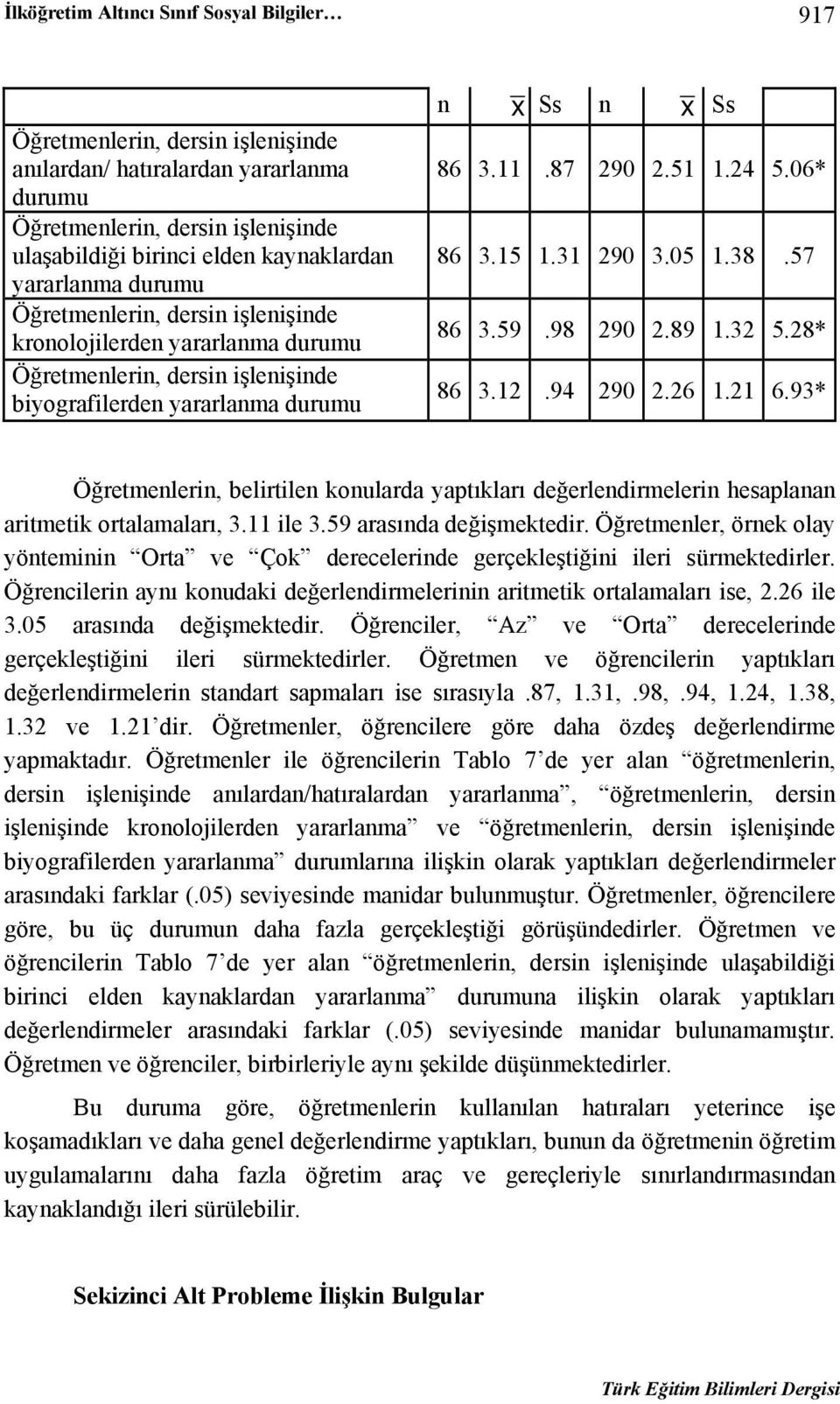 06* 86 3.15 1.31 290 3.05 1.38.57 86 3.59.98 290 2.89 1.32 5.28* 86 3.12.94 290 2.26 1.21 6.93* Öğretmenlerin, belirtilen konularda yaptıkları değerlendirmelerin hesaplanan aritmetik ortalamaları, 3.