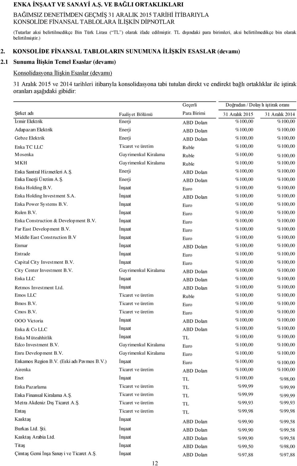 iştirak oranları aşağıdaki gibidir: Geçerli Doğrudan / Dolaylı iştirak oranı Şirket adı Faaliyet Bölümü Para Birimi 31 Aralık 2015 31 Aralık 2014 İzmir Elektrik Enerji ABD Doları %100,00 %100,00