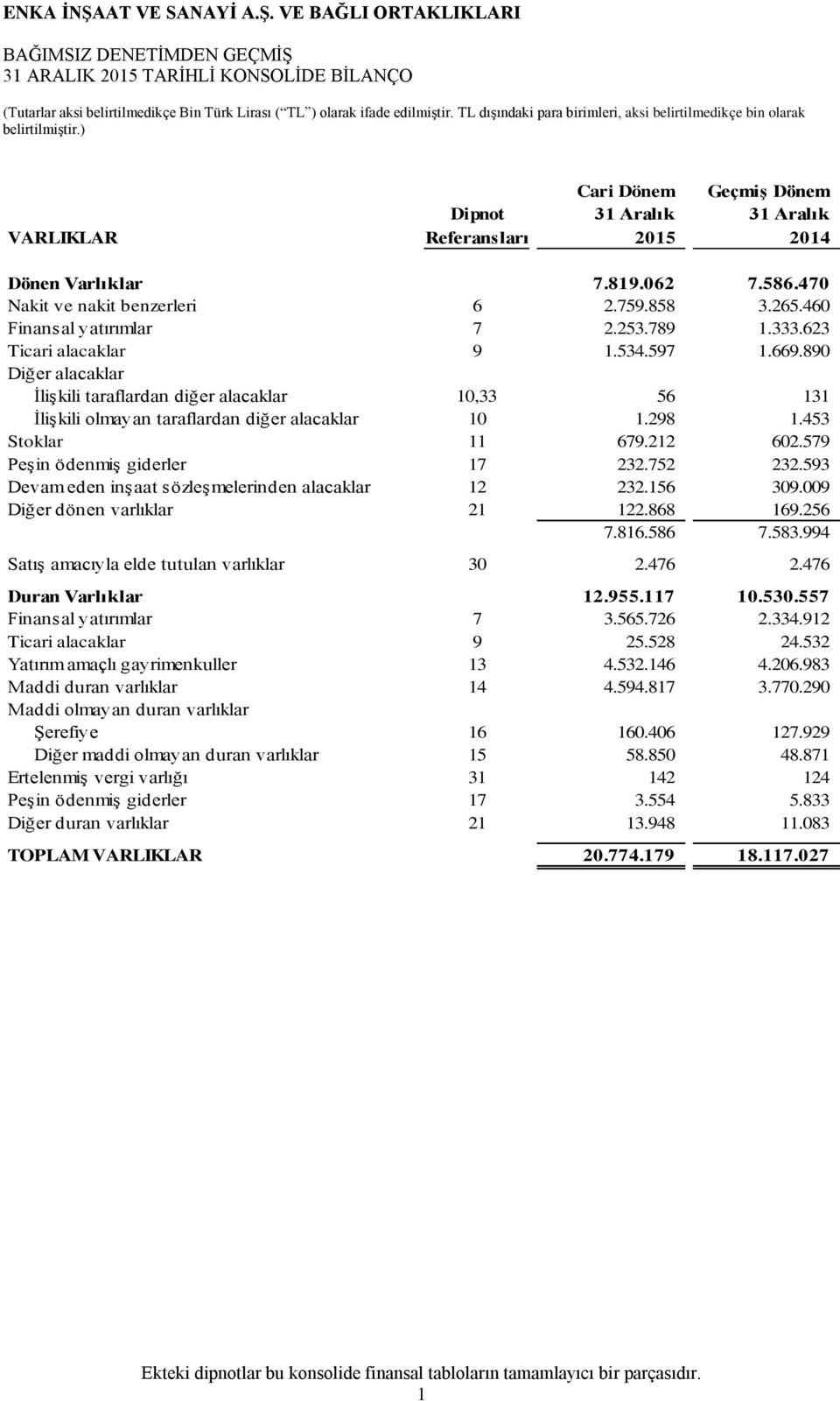 890 Diğer alacaklar İlişkili taraflardan diğer alacaklar 10,33 56 131 İlişkili olmayan taraflardan diğer alacaklar 10 1.298 1.453 Stoklar 11 679.212 602.579 Peşin ödenmiş giderler 17 232.752 232.