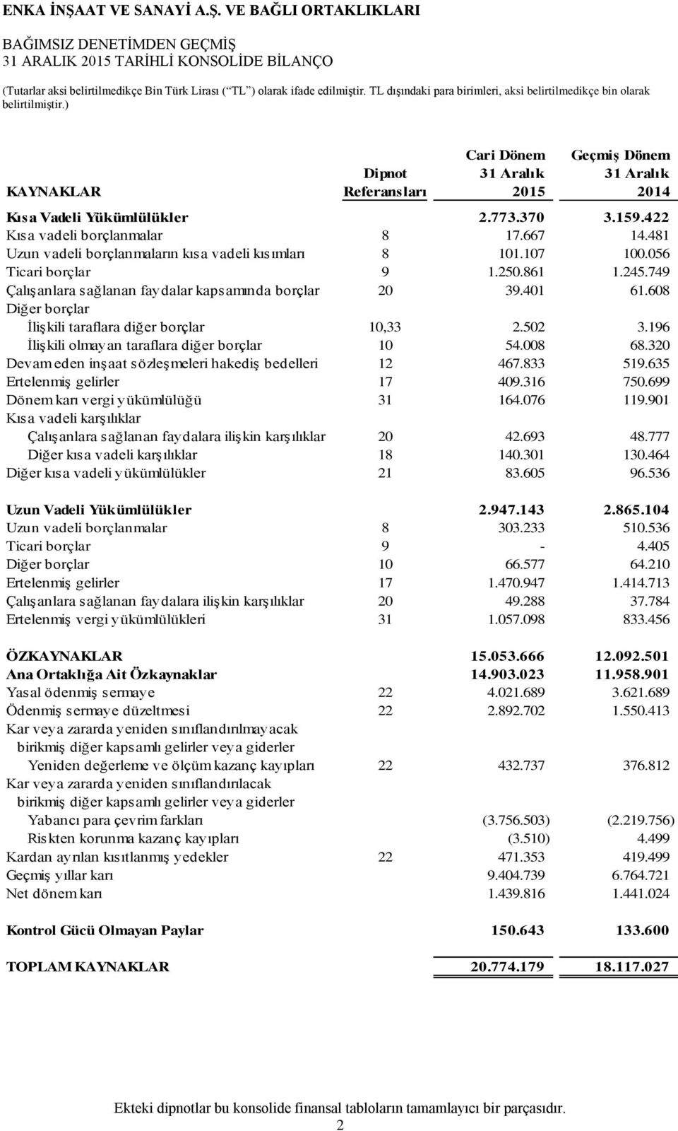 749 Çalışanlara sağlanan faydalar kapsamında borçlar 20 39.401 61.608 Diğer borçlar İlişkili taraflara diğer borçlar 10,33 2.502 3.196 İlişkili olmayan taraflara diğer borçlar 10 54.008 68.