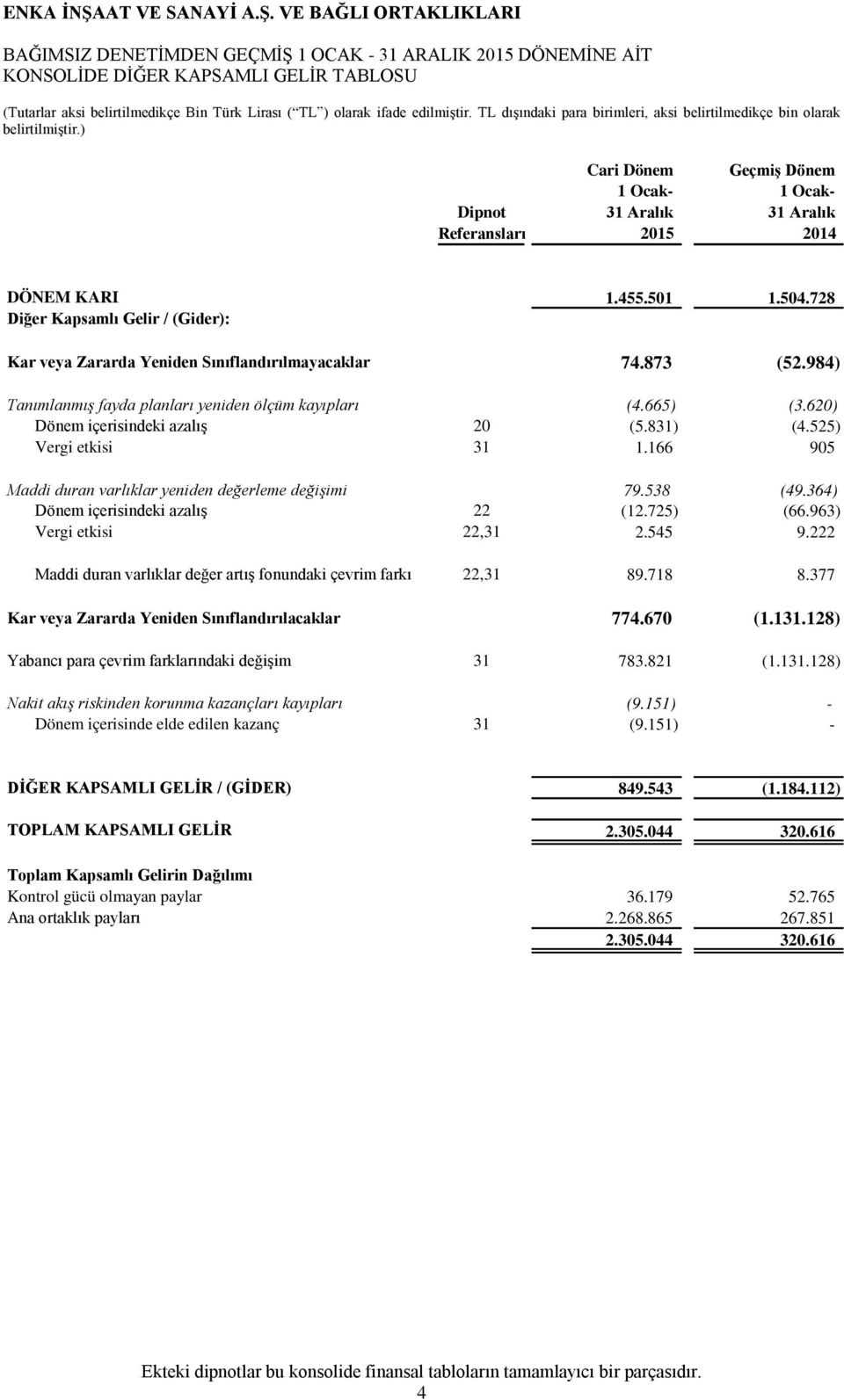 620) Dönem içerisindeki azalış 20 (5.831) (4.525) Vergi etkisi 31 1.166 905 Maddi duran varlıklar yeniden değerleme değişimi 79.538 (49.364) Dönem içerisindeki azalış 22 (12.725) (66.