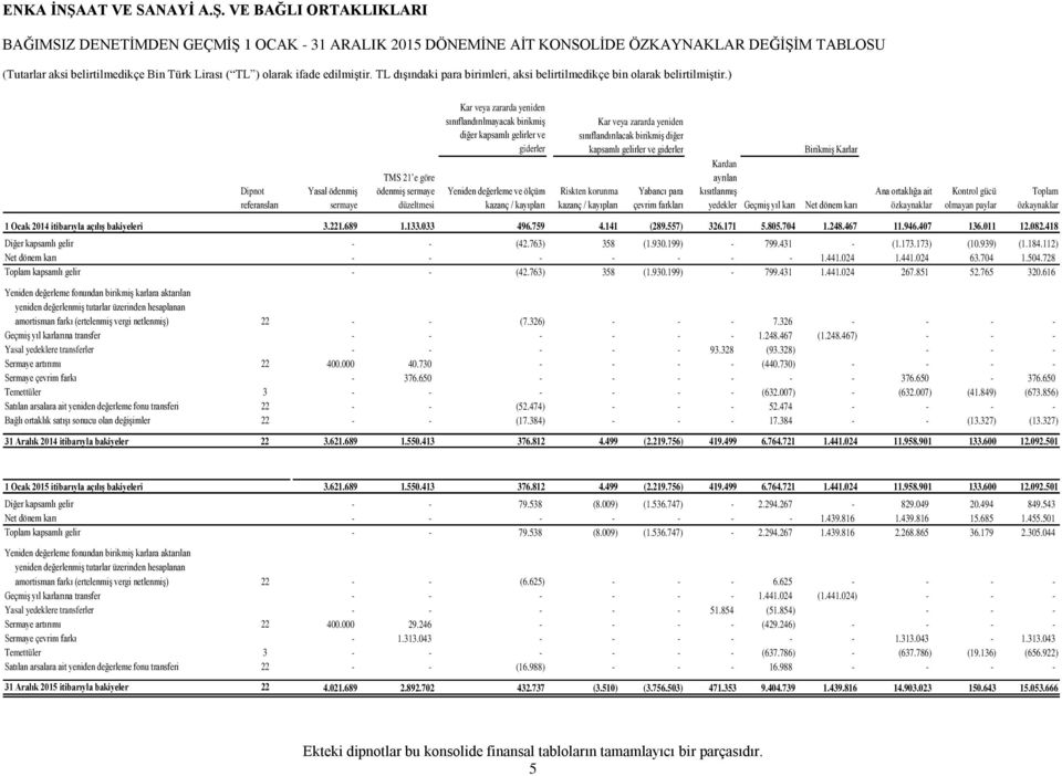 gelirler ve giderler Riskten korunma kazanç / kayıpları Yabancı para çevrim farkları Birikmiş Karlar Kardan ayrılan kısıtlanmış yedekler Geçmiş yıl karı Net dönem karı Ana ortaklığa ait özkaynaklar