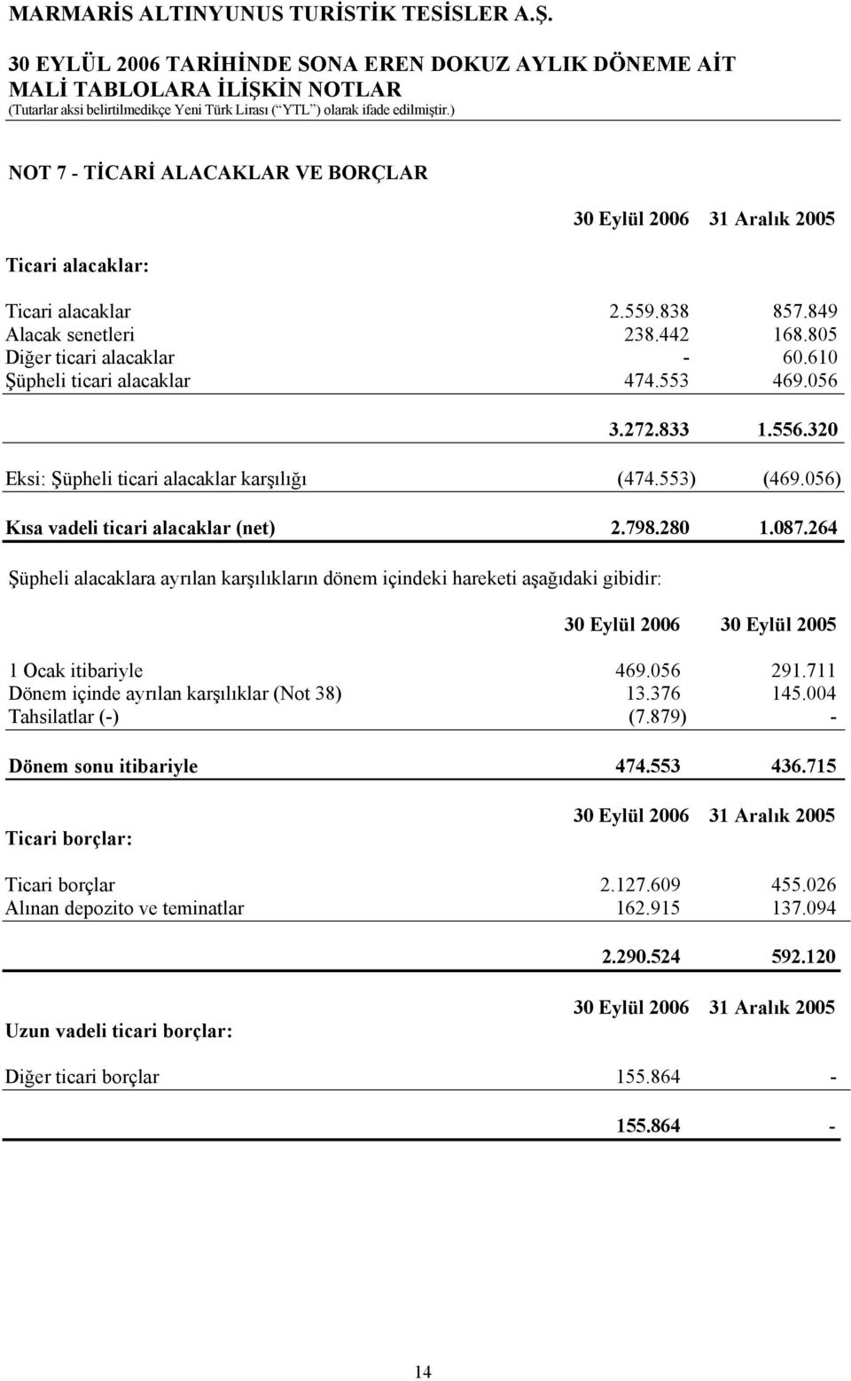 264 Şüpheli alacaklara ayrılan karşılıkların dönem içindeki hareketi aşağıdaki gibidir: 30 Eylül 2006 30 Eylül 2005 1 Ocak itibariyle 469.056 291.711 Dönem içinde ayrılan karşılıklar (Not 38) 13.