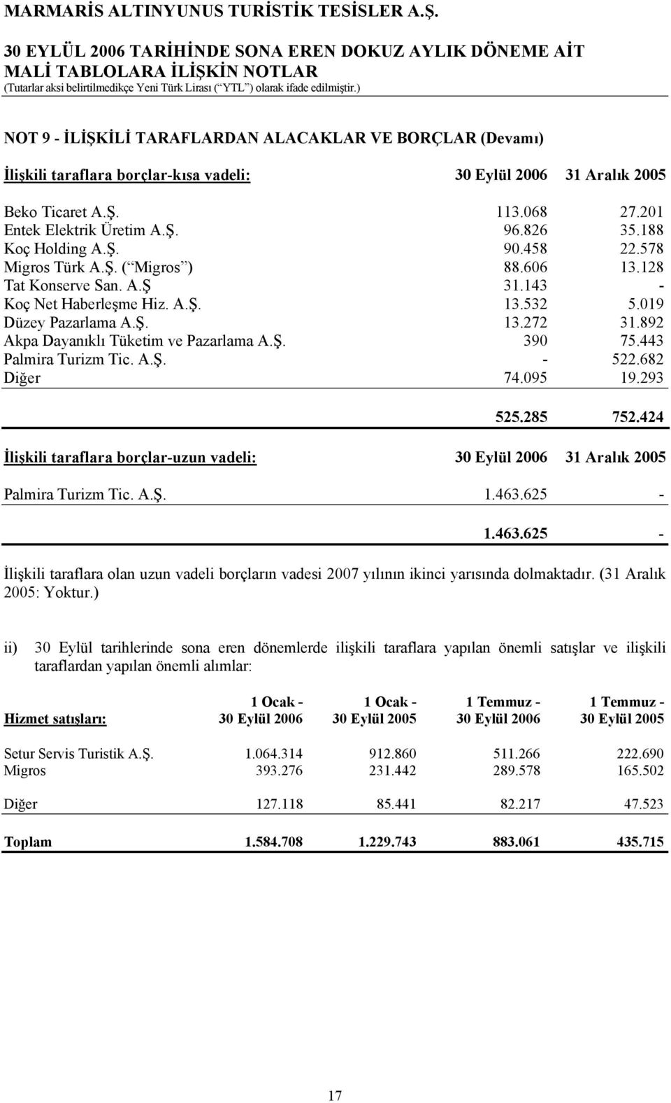 443 Palmira Turizm Tic. A.Ş. - 522.682 Diğer 74.095 19.293 525.285 752.424 İlişkili taraflara borçlar-uzun vadeli: Palmira Turizm Tic. A.Ş. 1.463.