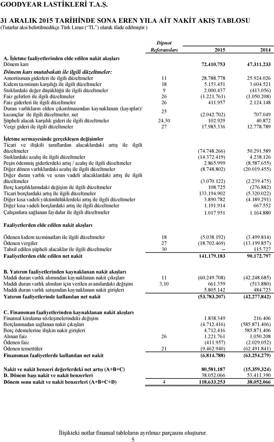 521 Stoklardaki değer düşüklüğü ile ilgili düzeltmeler 9 2.000.437 (413.056) Faiz gelirleri ile ilgili düzeltmeler 26 (1.221.761) (1.050.208) Faiz giderleri ile ilgili düzeltmeler 26 411.957 2.124.