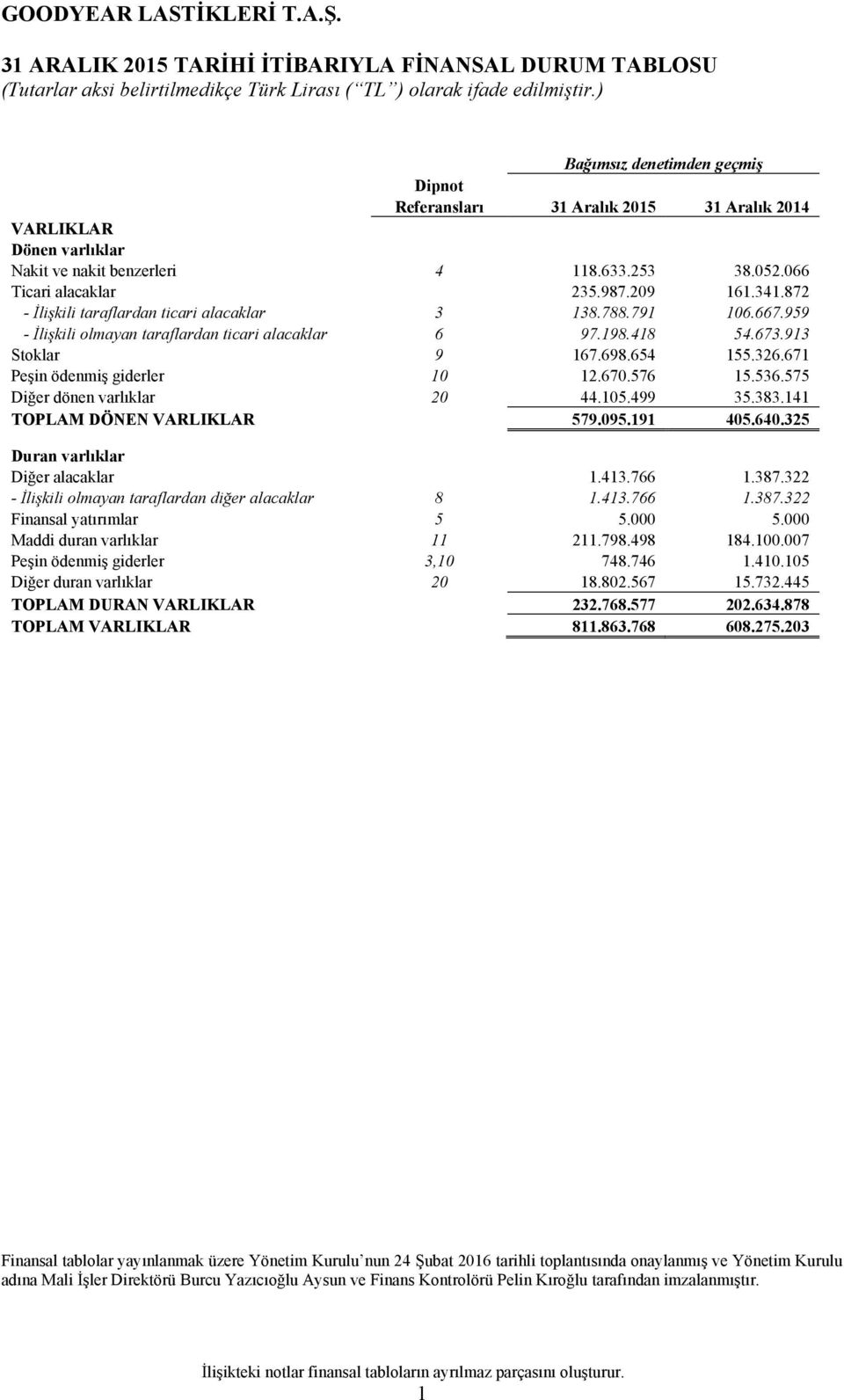 698.654 155.326.671 Peşin ödenmiş giderler 10 12.670.576 15.536.575 Diğer dönen varlıklar 20 44.105.499 35.383.141 TOPLAM DÖNEN VARLIKLAR 579.095.191 405.640.325 Duran varlıklar Diğer alacaklar 1.413.