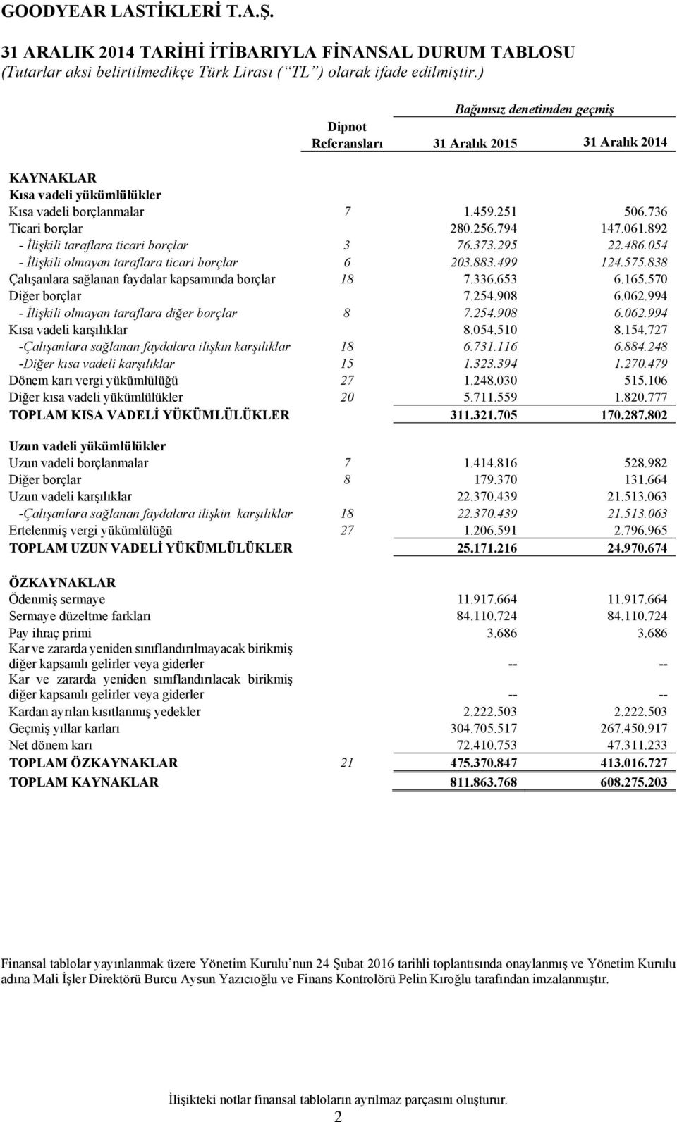 838 Çalışanlara sağlanan faydalar kapsamında borçlar 18 7.336.653 6.165.570 Diğer borçlar 7.254.908 6.062.994 - İlişkili olmayan taraflara diğer borçlar 8 7.254.908 6.062.994 Kısa vadeli karşılıklar 8.