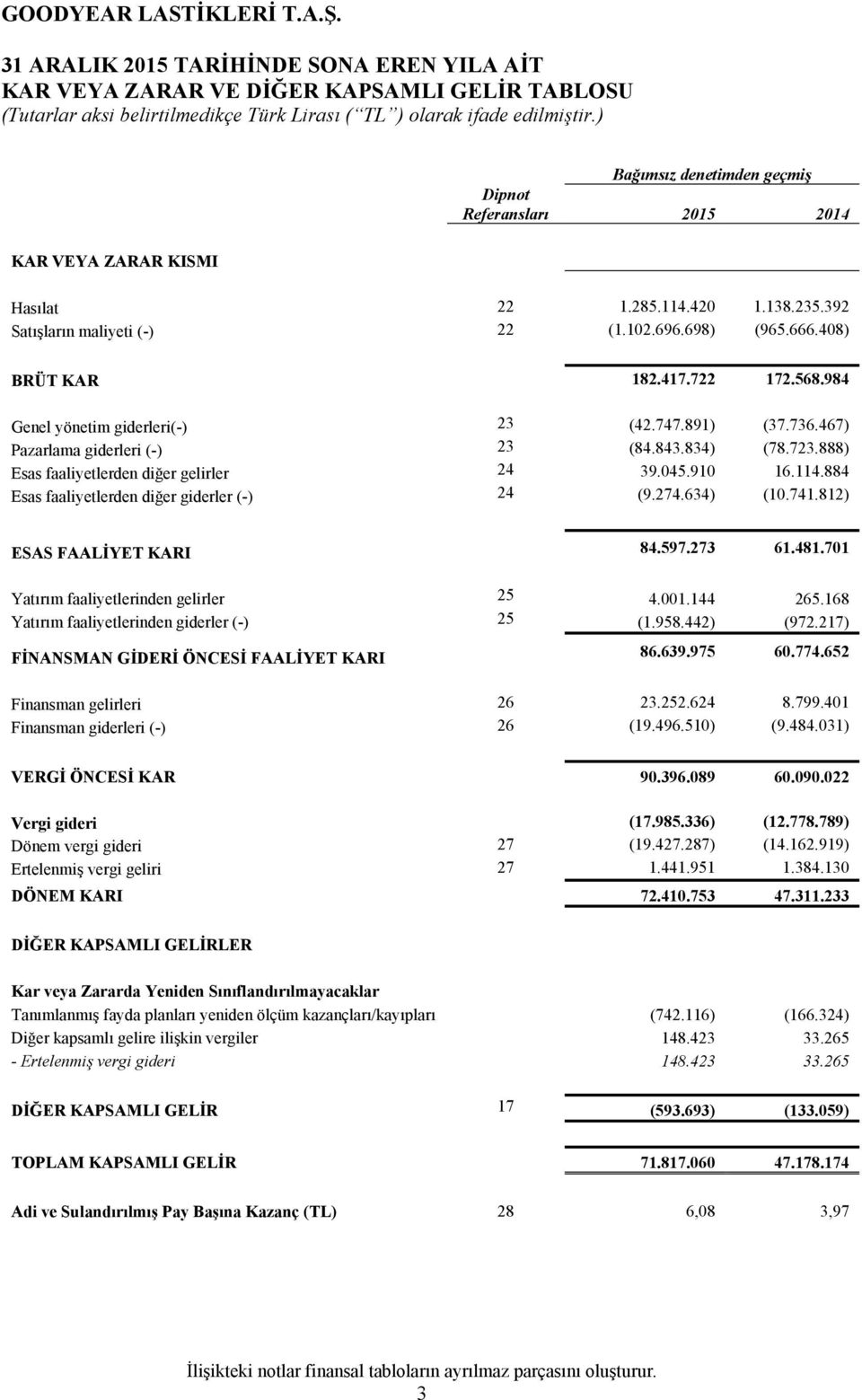 723.888) Esas faaliyetlerden diğer gelirler 24 39.045.910 16.114.884 Esas faaliyetlerden diğer giderler (-) 24 (9.274.634) (10.741.812) ESAS FAALİYET KARI 84.597.273 61.481.