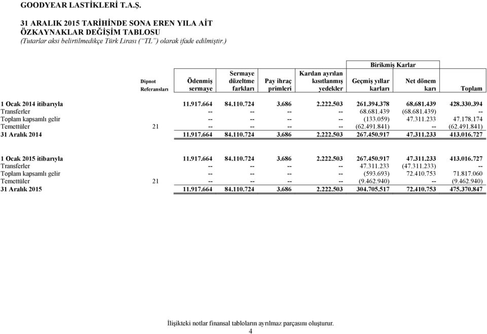 059) 47.311.233 47.178.174 Temettüler 21 -- -- -- -- (62.491.841) -- (62.491.841) 31 Aralık 2014 11.917.664 84.110.724 3.686 2.222.503 267.450.917 47.311.233 413.016.727 1 Ocak 2015 itibarıyla 11.917.664 84.110.724 3.686 2.222.503 267.450.917 47.311.233 413.016.727 Transferler -- -- -- -- 47.