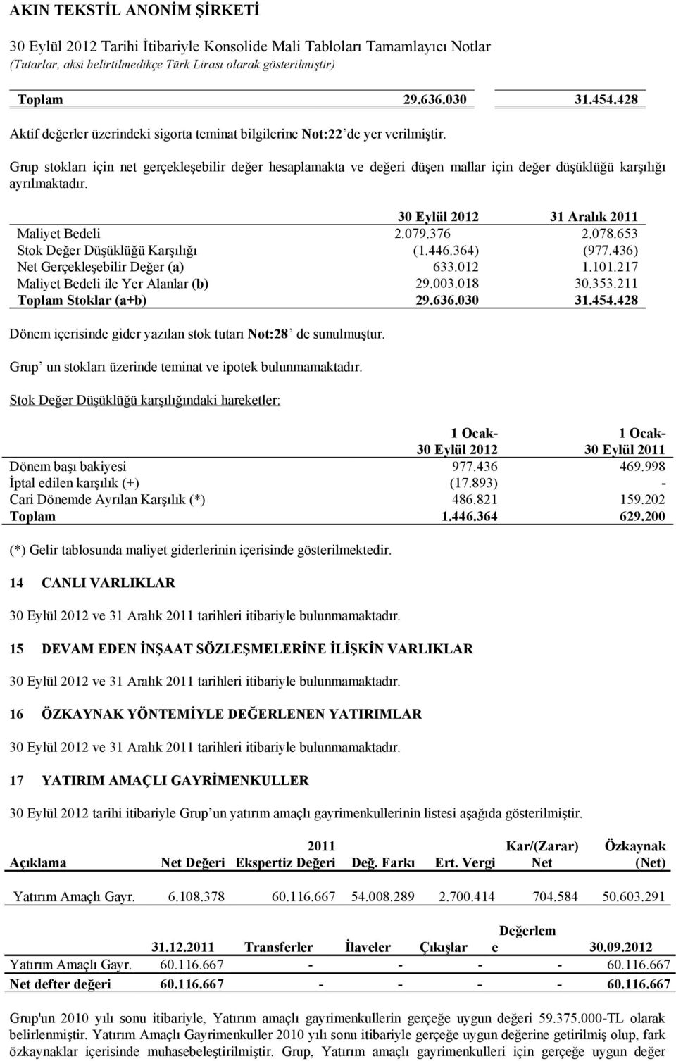 653 Stok Değer Düşüklüğü Karşılığı (1.446.364) (977.436) Net Gerçekleşebilir Değer (a) 633.012 1.101.217 Maliyet Bedeli ile Yer Alanlar (b) 29.003.018 30.353.211 Toplam Stoklar (a+b) 29.636.030 31.