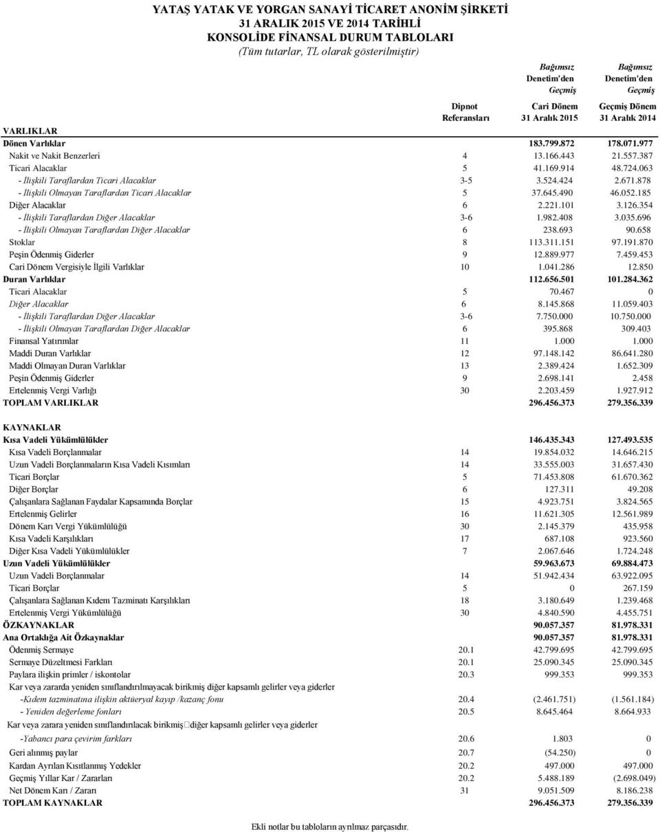 387 Ticari Alacaklar 5 41.169.914 48.724.063 - İlişkili Taraflardan Ticari Alacaklar 3-5 3.524.424 2.671.878 - İlişkili Olmayan Taraflardan Ticari Alacaklar 5 37.645.490 46.052.