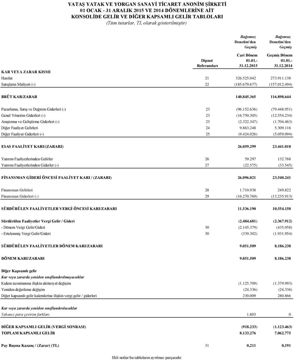 138 Satışların Maliyeti (-) 22 (185.679.677) (157.012.494) BRÜT KAR/ZARAR 140.845.365 116.898.644 Pazarlama, Satış ve Dağıtım Giderleri (-) 23 (96.152.636) (79.448.