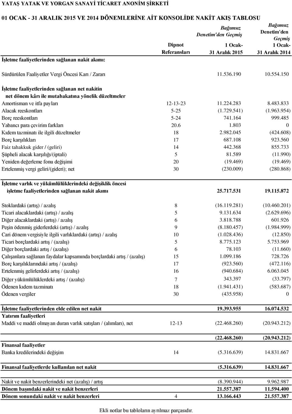 150 İşletme faaliyetlerinden sağlanan net nakitin net dönem kârı ile mutabakatına yönelik düzeltmeler Amortisman ve itfa payları 12-13-23 11.224.283 8.483.833 Alacak reeskontları 5-25 (1.729.541) (1.