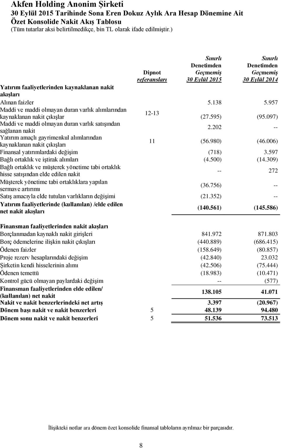 202 -- Yatırım amaçlı gayrimenkul alımlarından kaynaklanan nakit çıkışları 11 (56.980) (46.006) Finansal yatırımlardaki değişim (718) 3.597 Bağlı ortaklık ve iştirak alımları (4.500) (14.