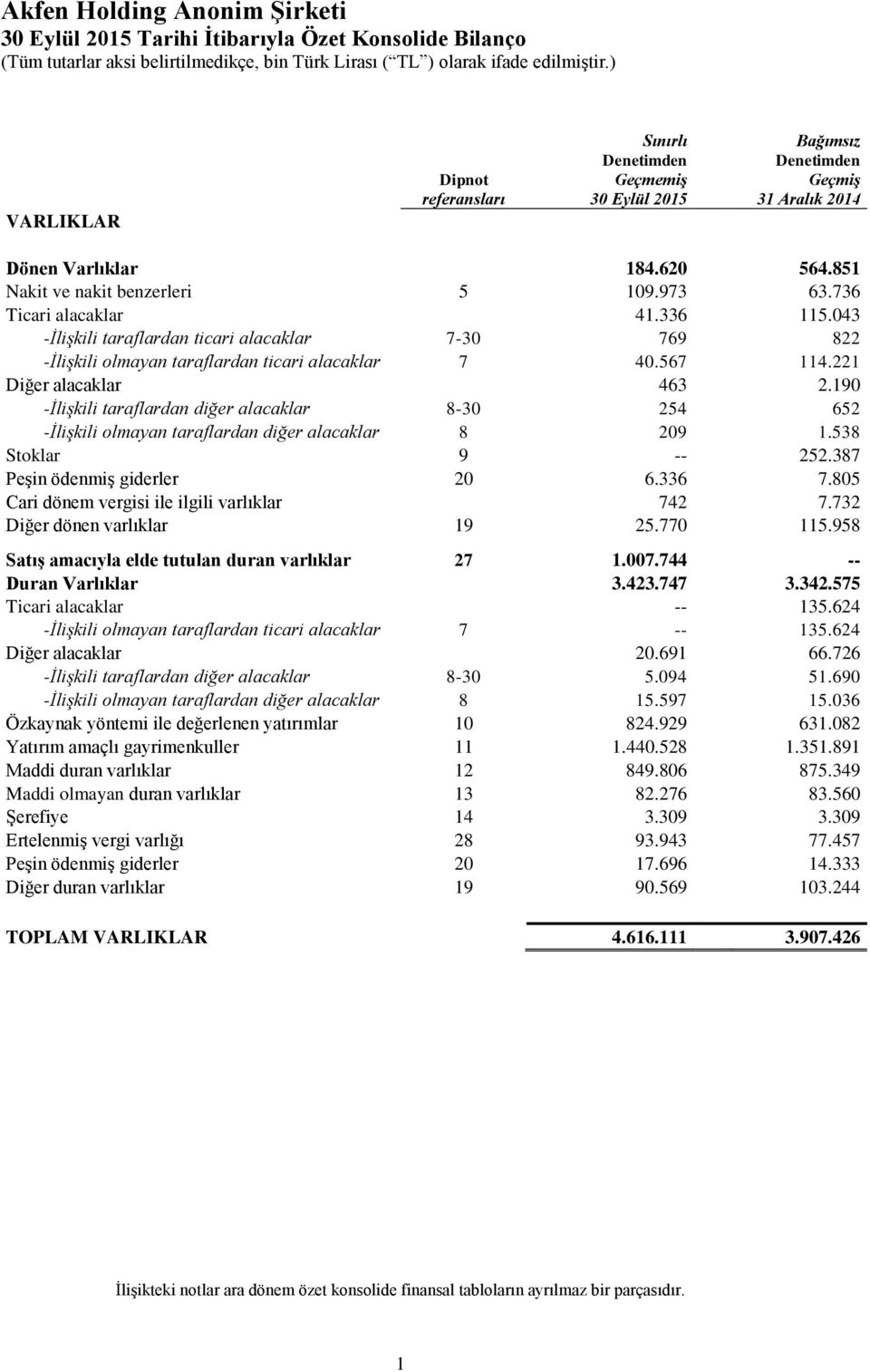 736 Ticari alacaklar 41.336 115.043 -İlişkili taraflardan ticari alacaklar 7-30 769 822 -İlişkili olmayan taraflardan ticari alacaklar 7 40.567 114.221 Diğer alacaklar 463 2.