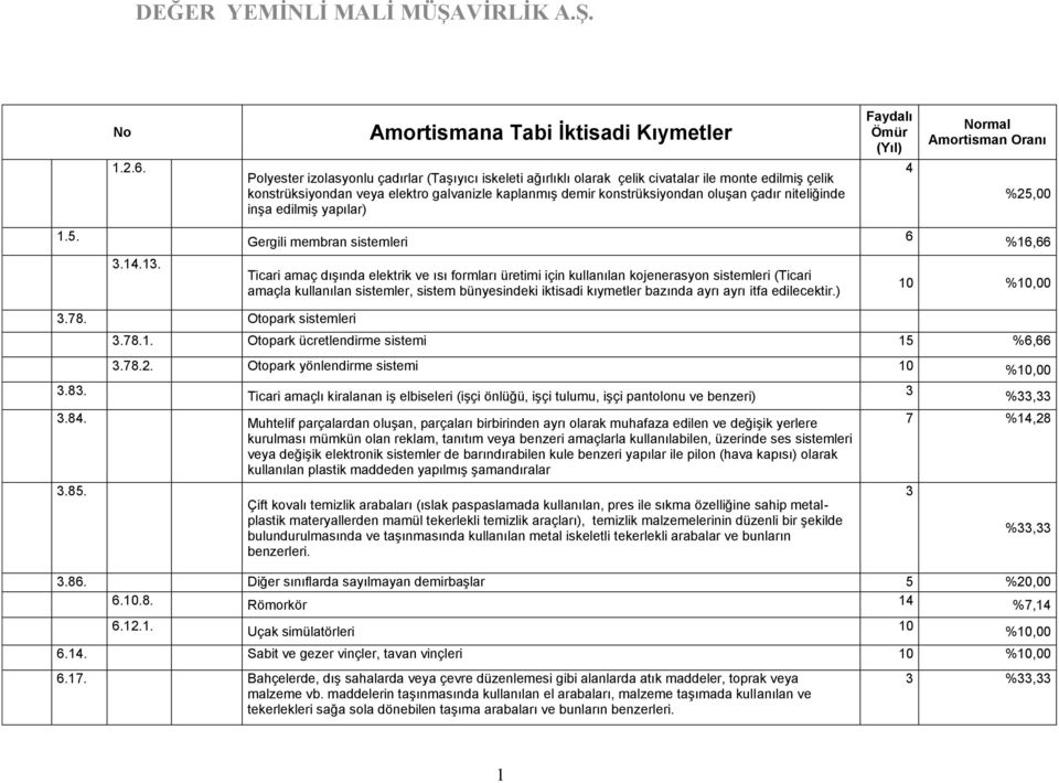 niteliğinde inşa edilmiş yapılar) %25,00 1.5. Gergili membran sistemleri 6 %16,66 3.1.13.